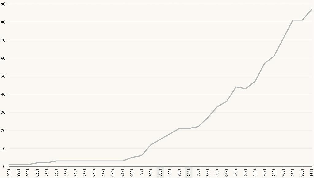 Number of modern Japanese cotton mills between 1867 and 1899