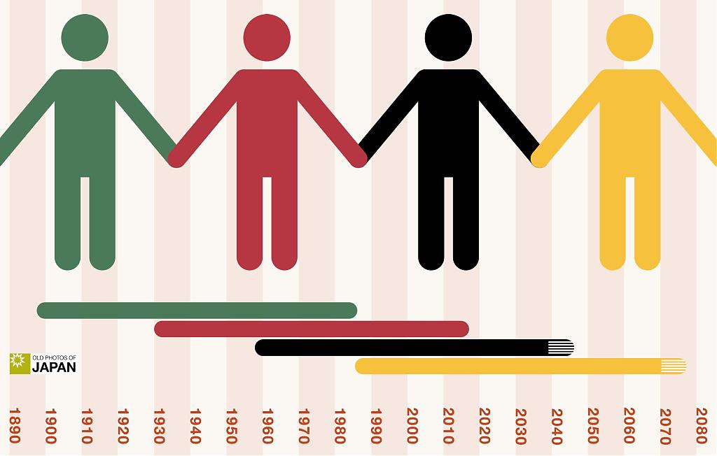 Graphic display of deep time over four generations