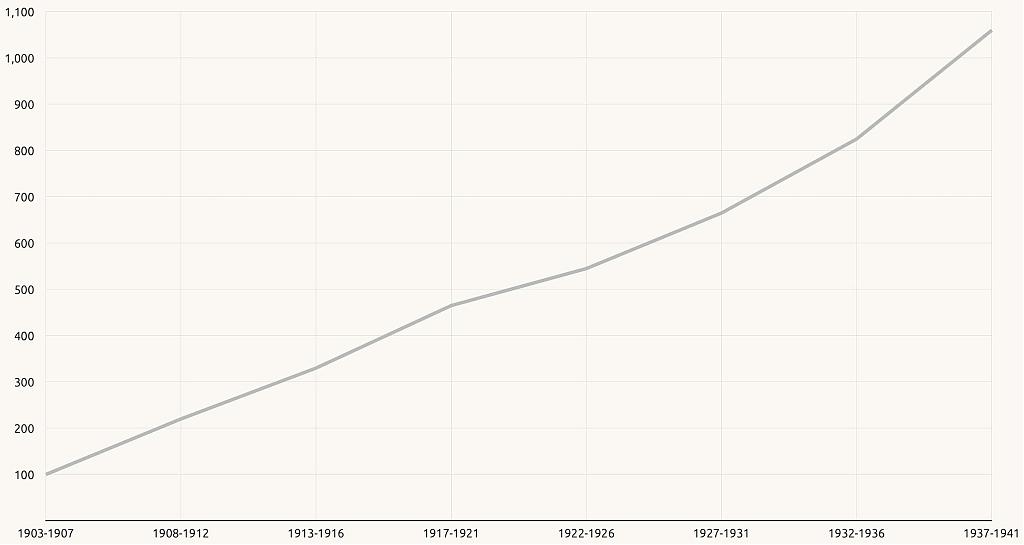 Usage of commercial fertilizers in Japan between 1903 and 1941