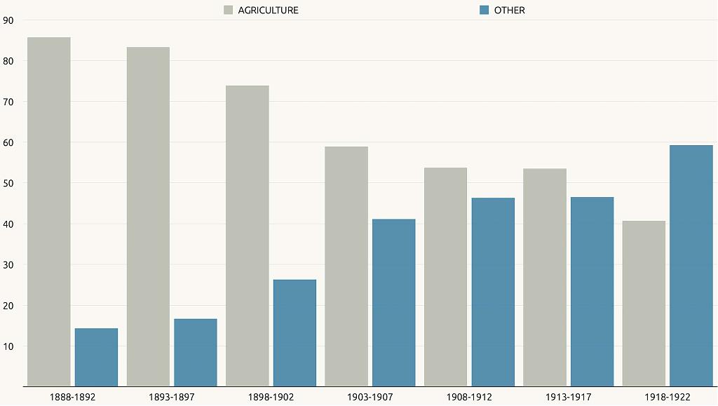 Agriculture's share of taxes in Japan between 1888 and 1922