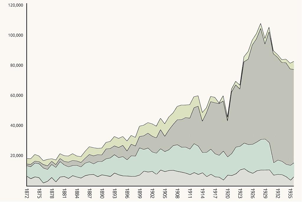 World production and exports of raw silk, 1872–1936